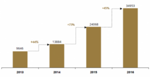 Evolução do número de contas SMB | 2013 – 2016 (valores em final de período)